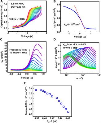 Characterization of Interface and Bulk Traps in Ultrathin Atomic Layer-Deposited Oxide Semiconductor MOS Capacitors With HfO2/In2O3 Gate Stack by C-V and Conductance Method